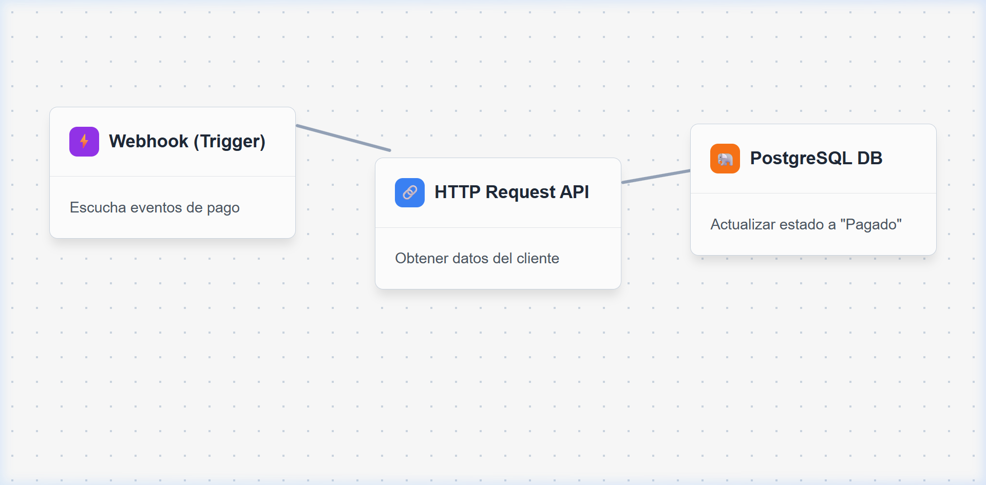 Automatización n8n